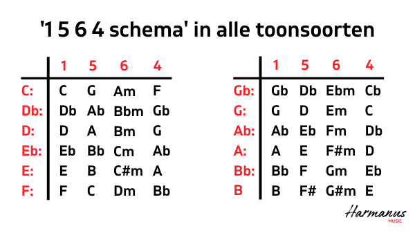 4 Succesvolle akkoorden in alle toonsoorten Harmanus Music_web