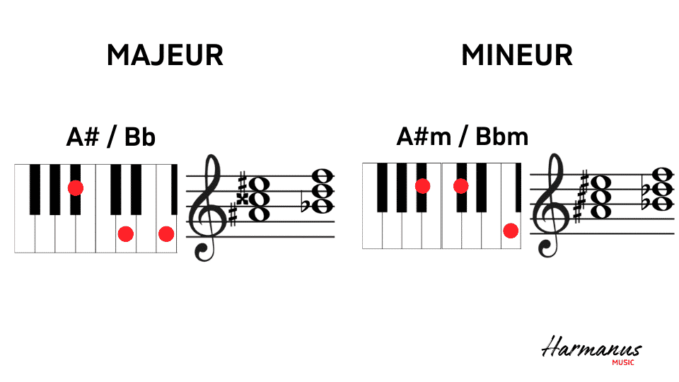 A#-Bb-majeur en mineur akkoord Harmanus Music