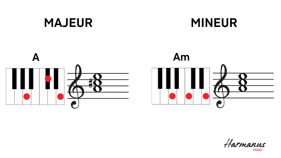 A-majeur en mineur akkoord Harmanus Music
