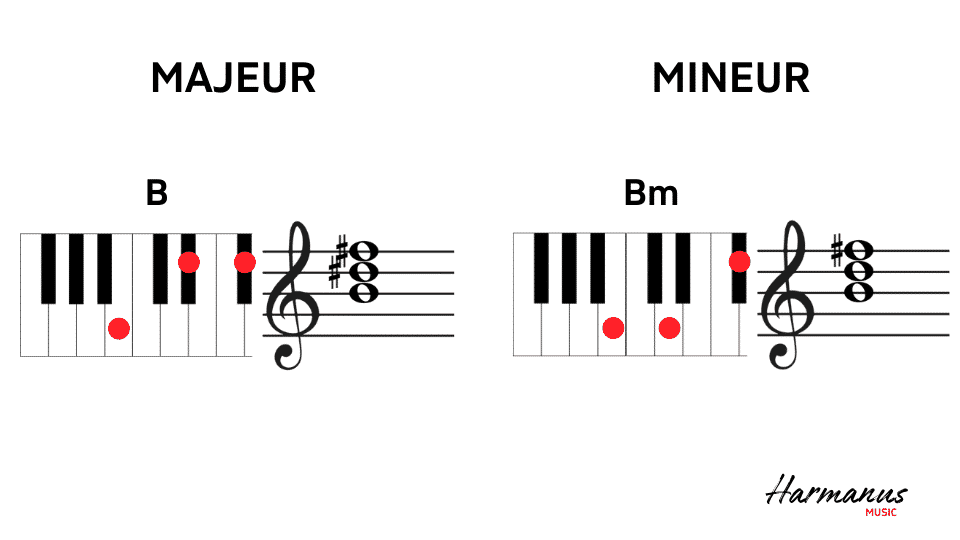 B-majeur en mineur akkoord Harmanus Music