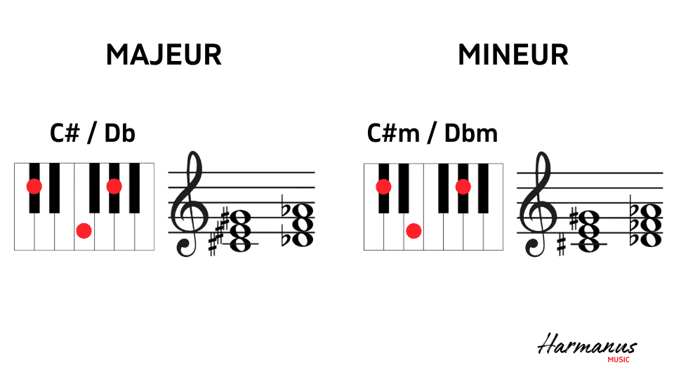 C#-Db-majeur en mineur akkoord Harmanus Music