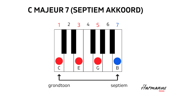 C majeur 7 Harmanus Music_web