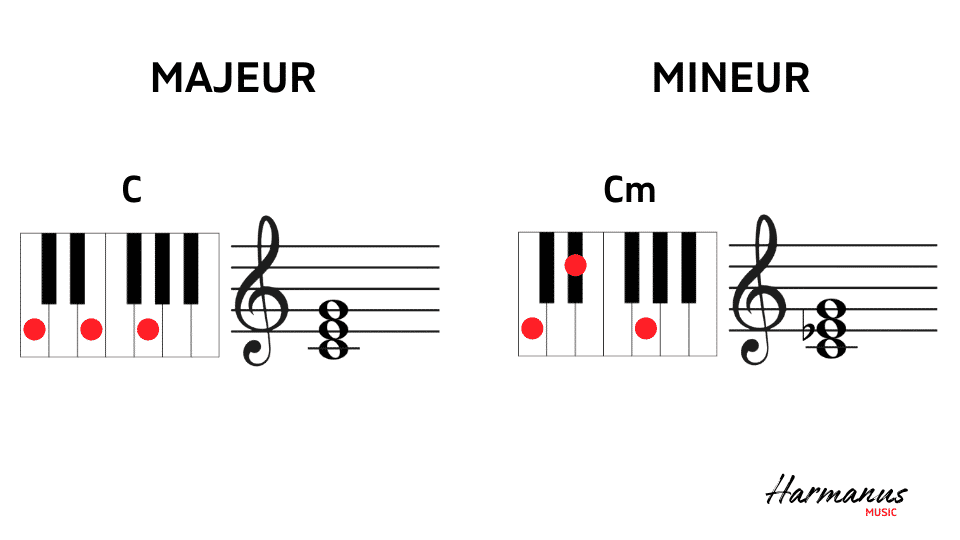 C-majeur en mineur akkoord Harmanus Music