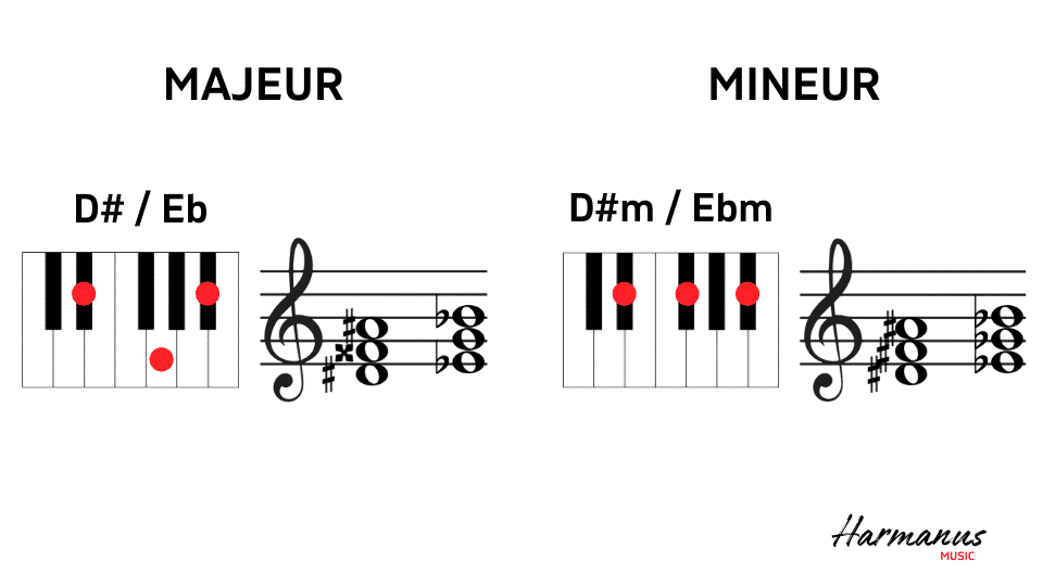 D#-Eb-majeur en mineur akkoord Harmanus Music