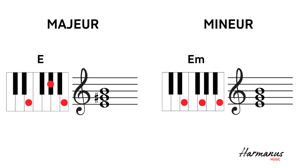 E-majeur en mineur akkoord Harmanus Music