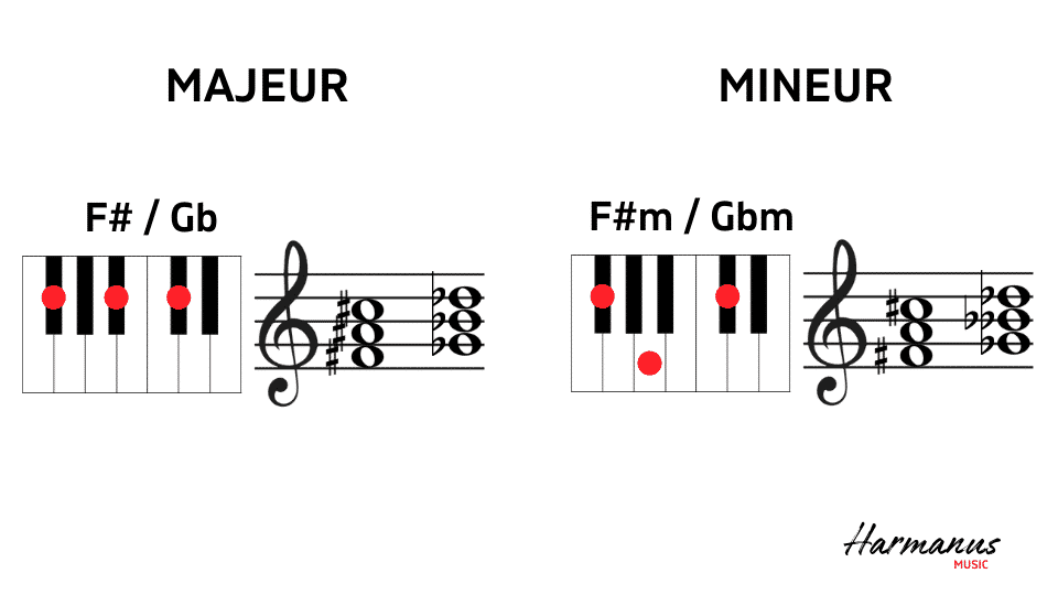 F#-Gb-majeur en mineur akkoord Harmanus Music