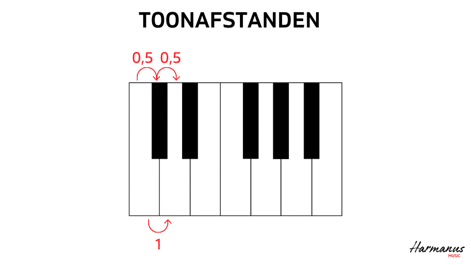 Toonafstanden Piano Harmanus Music