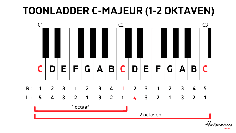 Toonladder C 2 octaven vingerzetting Harmanus Music