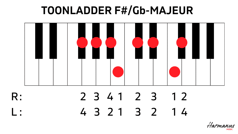 Toonladder F#-Gb met vingerzetting Harmanus Music