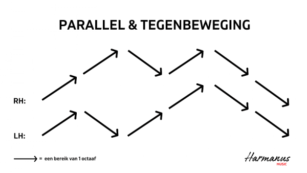 Toonladder C parallel en tegenbeweging